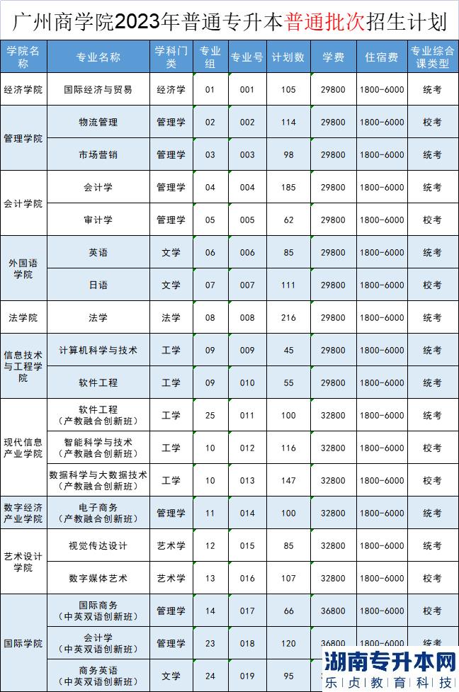 2023年廣州商學(xué)院專升本招生計(jì)劃(圖2)