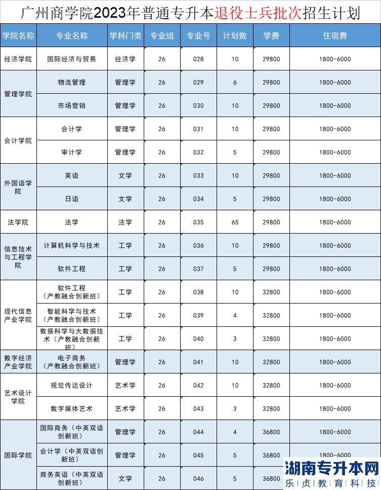 2023年廣州商學(xué)院專升本招生計(jì)劃(圖4)