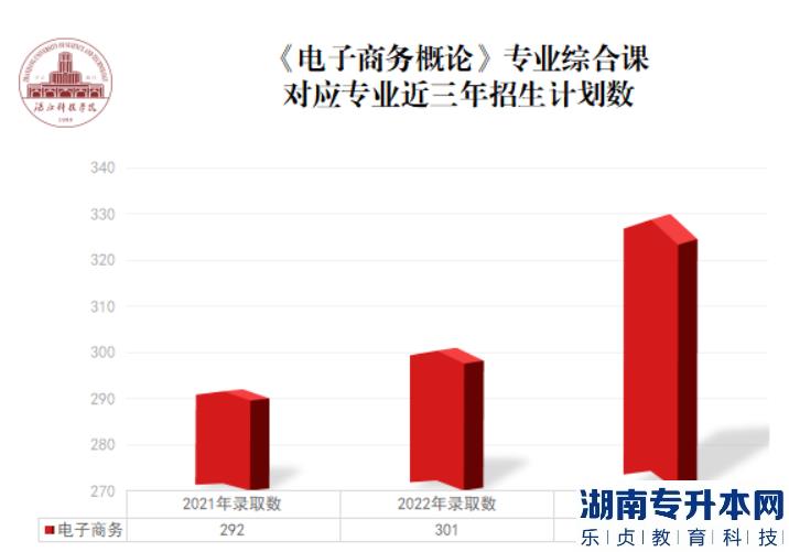 湛江科技學(xué)院專升本2023《電子商務(wù)概論》專業(yè)綜合課科目考生填報指南(圖2)