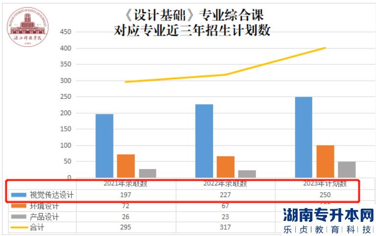 湛江科技學(xué)院專升本2023年視覺傳達(dá)設(shè)計專業(yè)介紹(圖2)