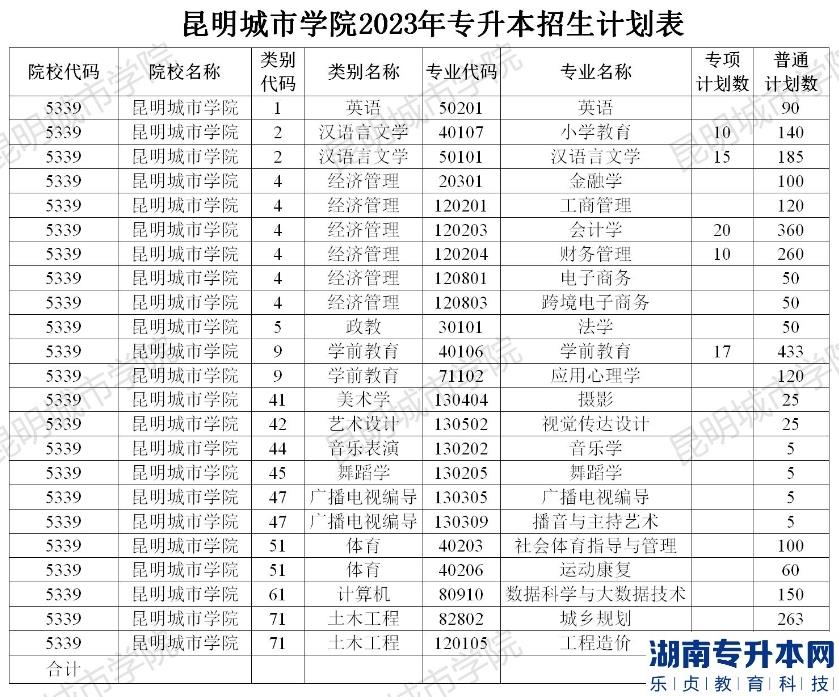 2023年昆明城市學(xué)院專升本招生計劃(圖2)