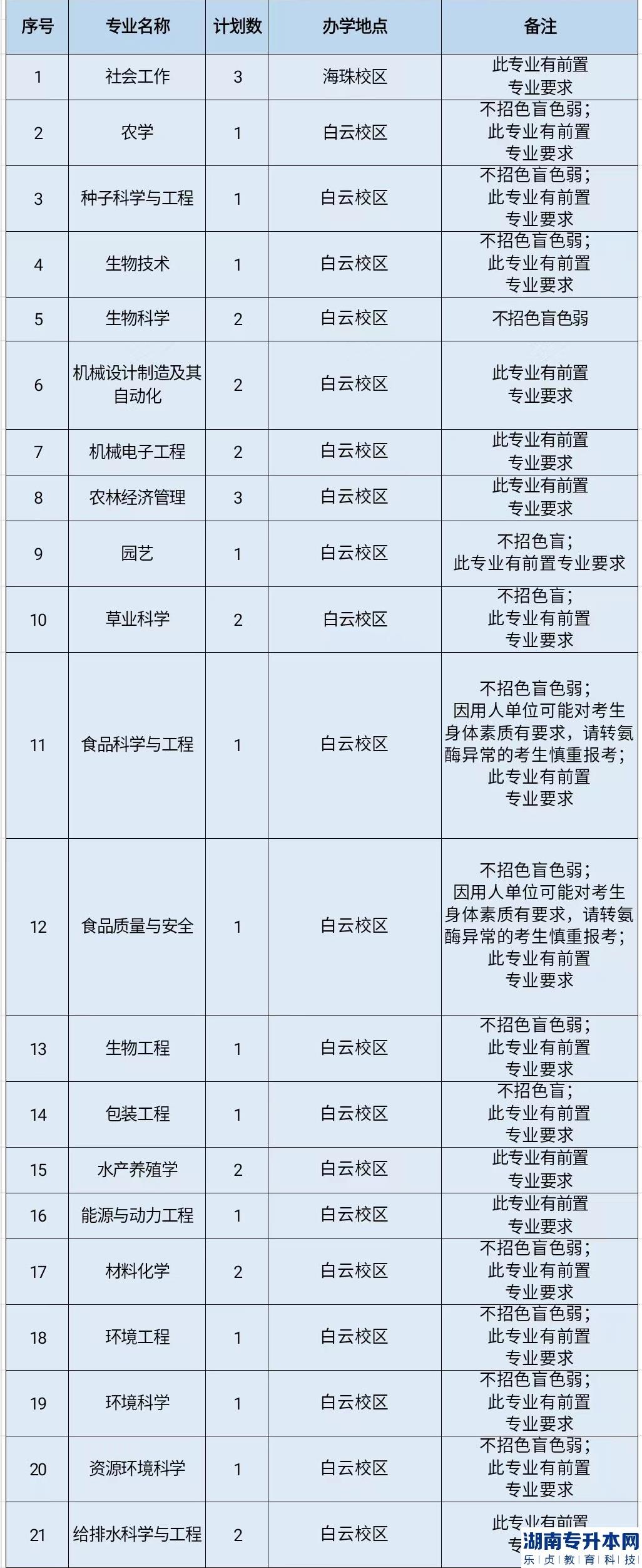 2023年仲愷農(nóng)業(yè)工程學(xué)院普通專升本招生計(jì)劃(圖4)