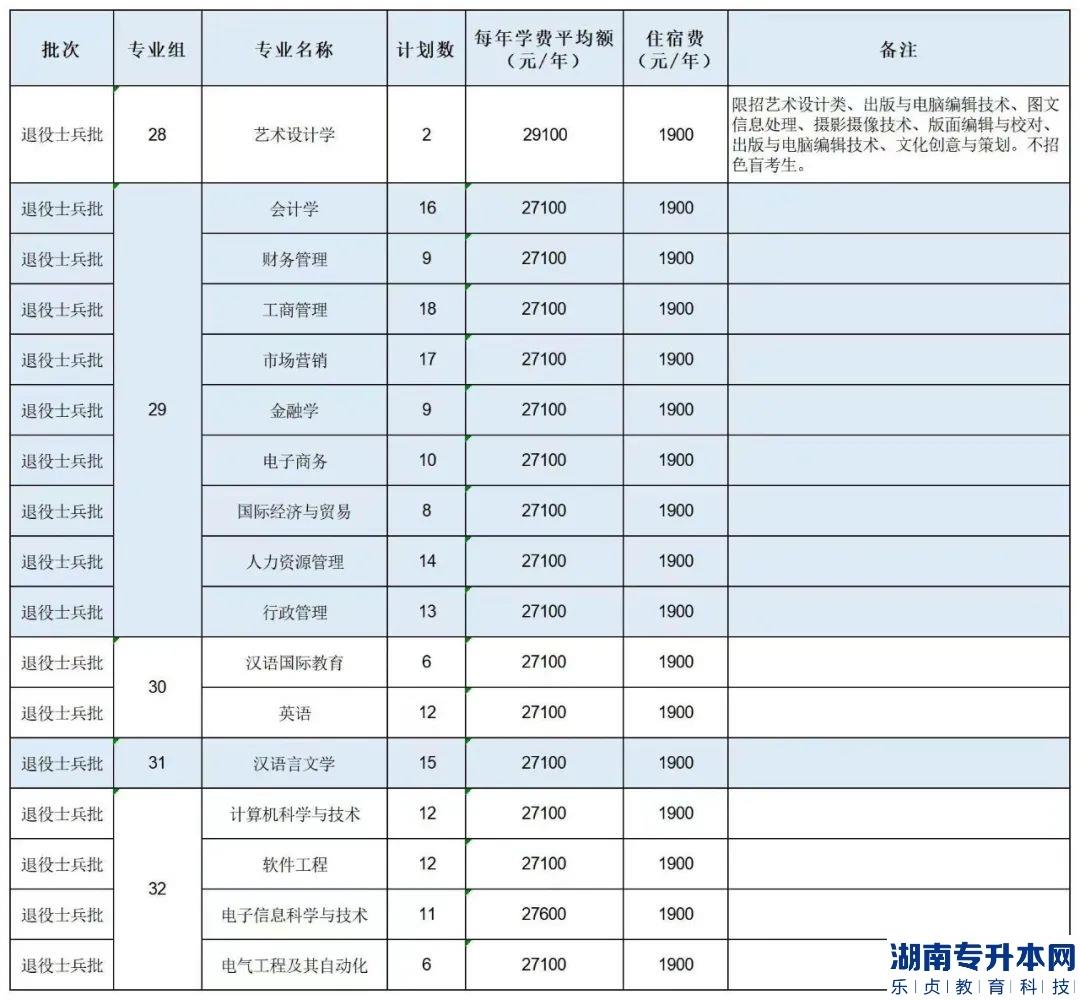 廣州南方學(xué)院專升本2023年招生計(jì)劃(圖3)