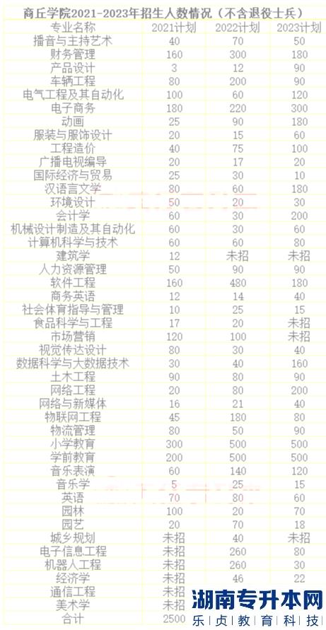 2023年河南專升本招生計(jì)劃最多的十大院校(圖3)