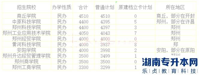 2023年河南專升本招生計(jì)劃最多的十大院校(圖2)