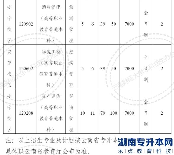 2023年云南財經(jīng)大學專升本招生計劃(圖3)