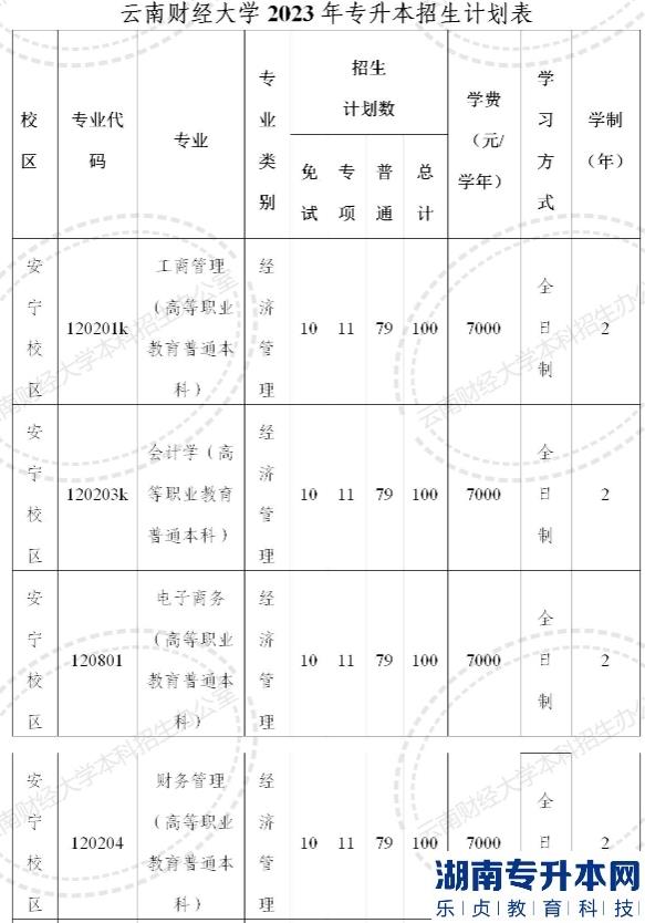 2023年云南財經(jīng)大學專升本招生計劃(圖2)