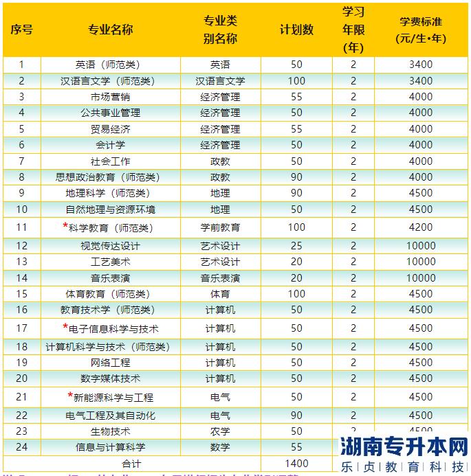 2023年楚雄師范學院專升本招生計劃(圖2)