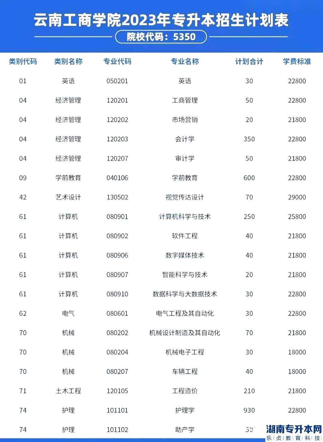 2023年云南工商學院專升本招生計劃(圖2)