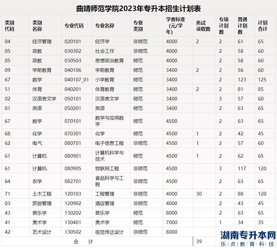 2023年曲靖師范學院專升本招生專業(yè)及計劃(圖2)