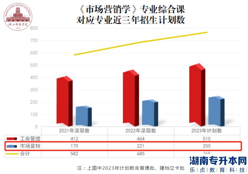 湛江科技學(xué)院市場營銷專升本2023年專業(yè)介紹(圖2)