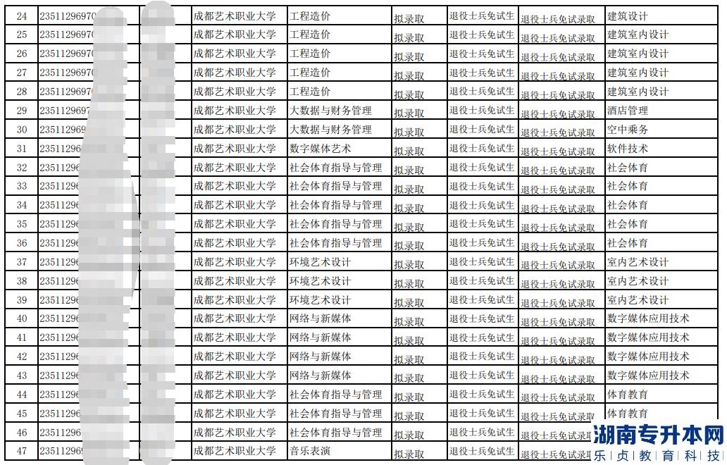 成都藝術(shù)職業(yè)大學(xué)專升本2023年退役士兵擬錄取名單(圖3)