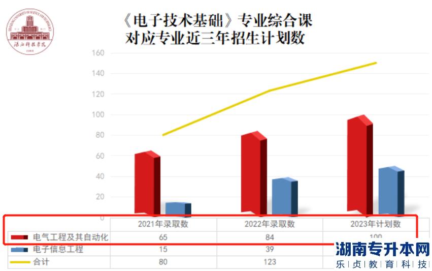 湛江科技學(xué)院專升本2023電氣工程及其自動化專業(yè)介紹(圖2)