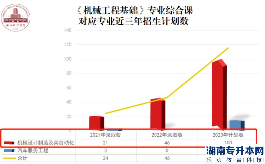 湛江科技學院專升本2023機械設計制造及其自動化專業(yè)介紹(圖2)