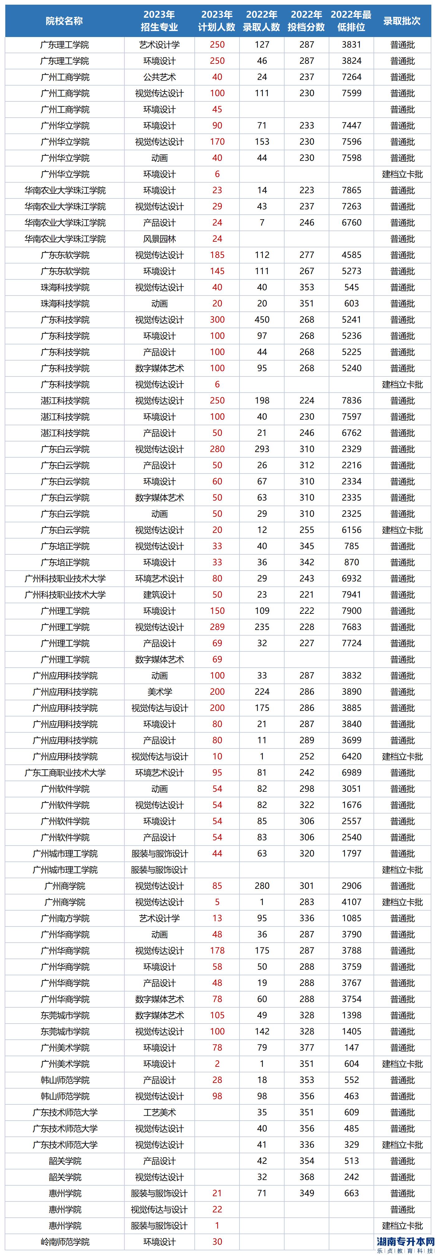 廣東專升本專業(yè)綜合考設計基礎能報哪些學校及專業(yè)2023(圖2)