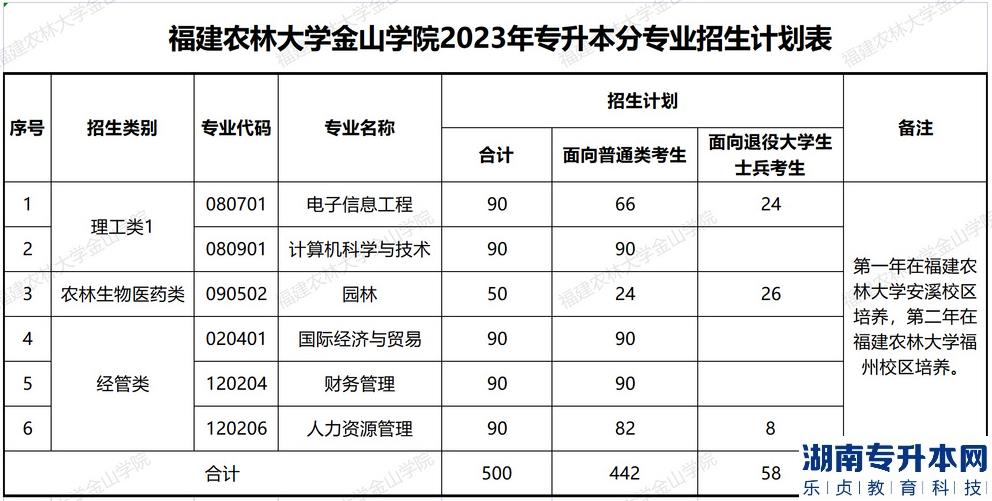 2023年福建農林大學金山學院專升本招生計劃表