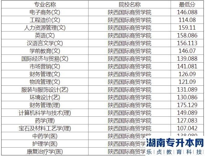 2022年陜西國際商貿(mào)學(xué)院專升本錄取最低分