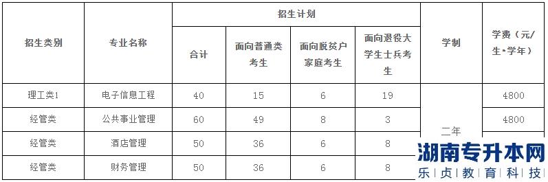 福建江夏學(xué)院2023年專升本考試招生計(jì)劃(圖2)