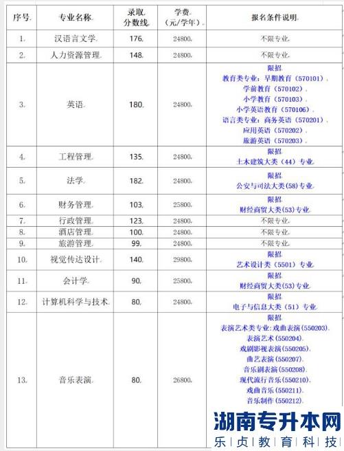 2023年海南省三亞學(xué)院高職(專科)升本科錄取分?jǐn)?shù)線