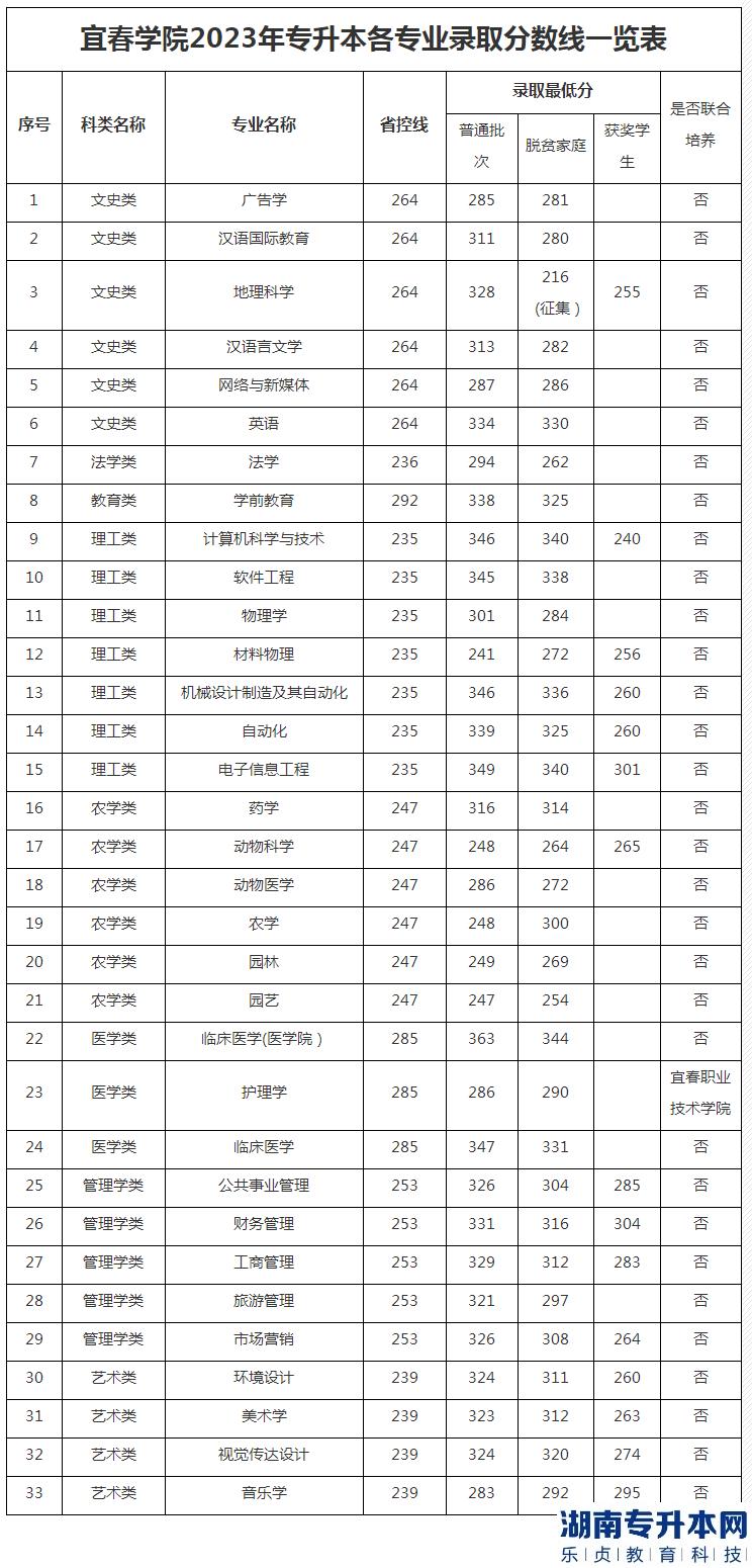 宜春學(xué)院2023年專(zhuān)升本各專(zhuān)業(yè)錄取分?jǐn)?shù)線一覽表