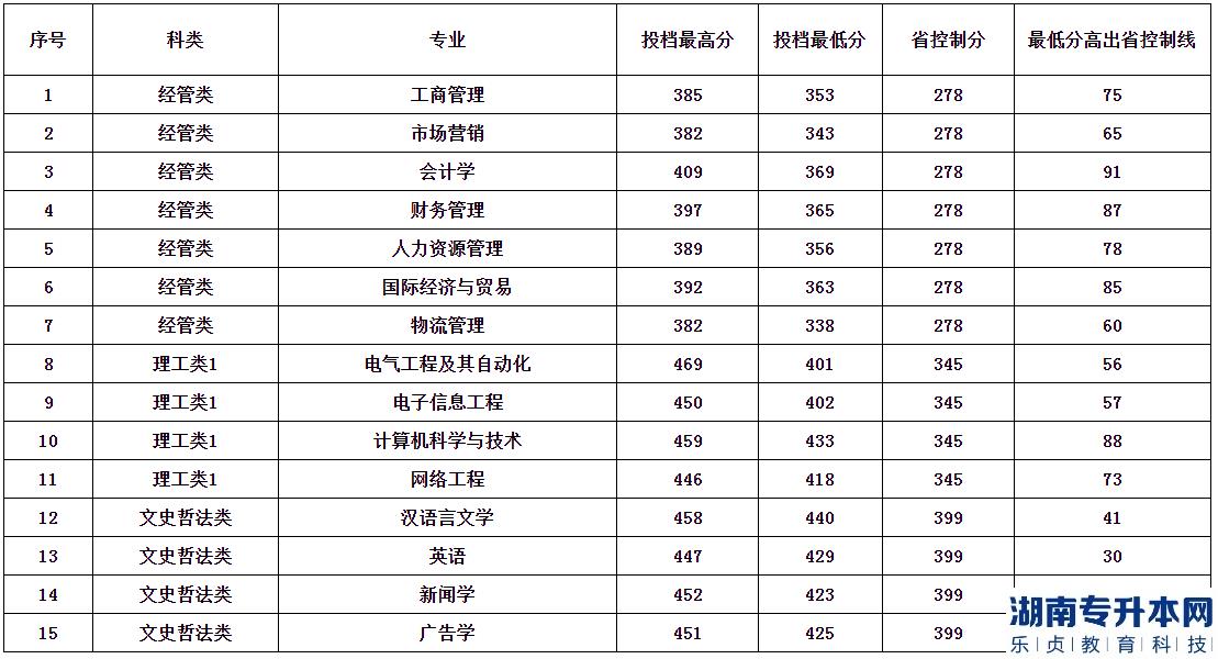 2023年仰恩大學(xué)專升本（面向普通類考生）投檔分?jǐn)?shù)線