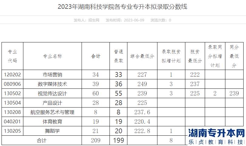 湖南科技學院專升本2023年錄取分數(shù)線