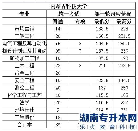 2023年內(nèi)蒙古科技大學(xué)專升本錄取分數(shù)線