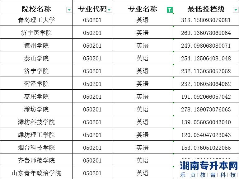 2023年山東專升本英語(yǔ)建檔立卡投檔分?jǐn)?shù)線