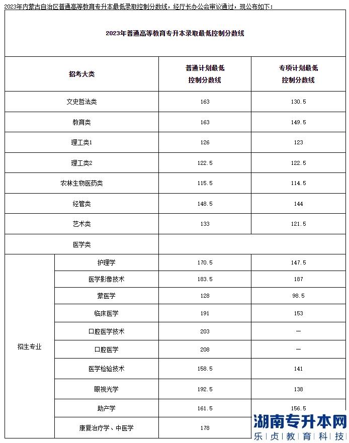 2023年內(nèi)蒙古自治區(qū)普通高等教育專(zhuān)升本最低錄取控制分?jǐn)?shù)線(xiàn)