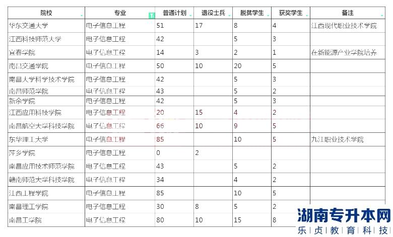 2023年江西專升本電子信息工程專業(yè)招生院校計劃