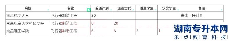 2023年江西專升本飛行器制造工程招生院校計劃