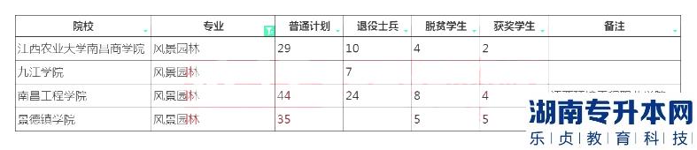 江西專升本風(fēng)景園林招生院校計(jì)劃2023