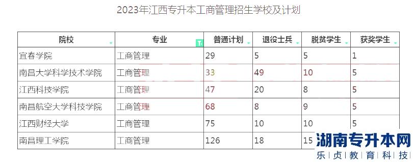 2023年江西專(zhuān)升本工商管理招生院校計(jì)劃