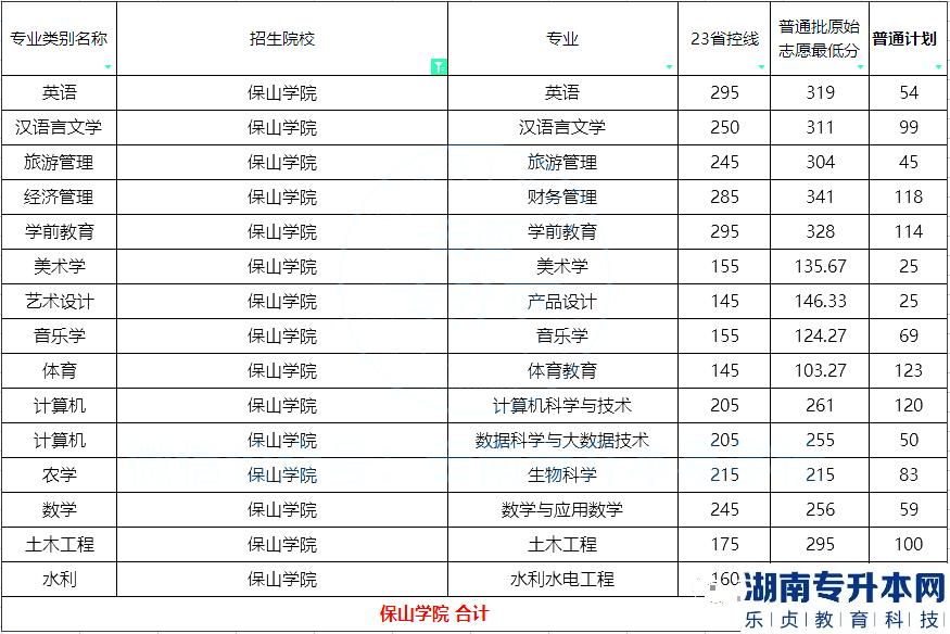 2023年保山學(xué)院專升本招生計劃及錄取分數(shù)線