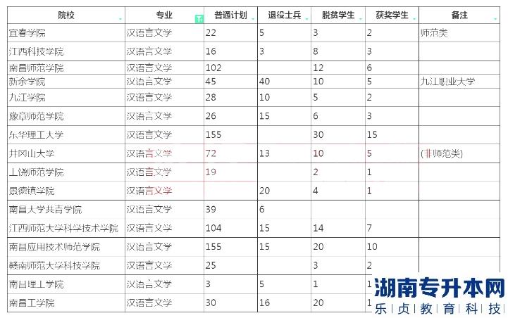 2023年江西專升本漢語言文學(xué)招生院校計(jì)劃