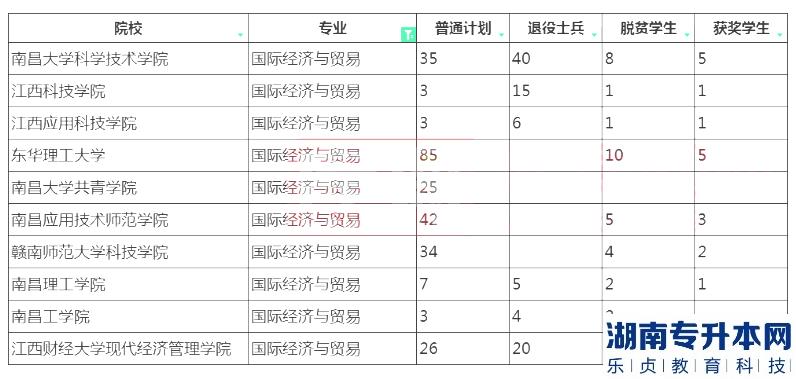 2023年江西專升本國際經(jīng)濟(jì)與貿(mào)易招生院校計(jì)劃