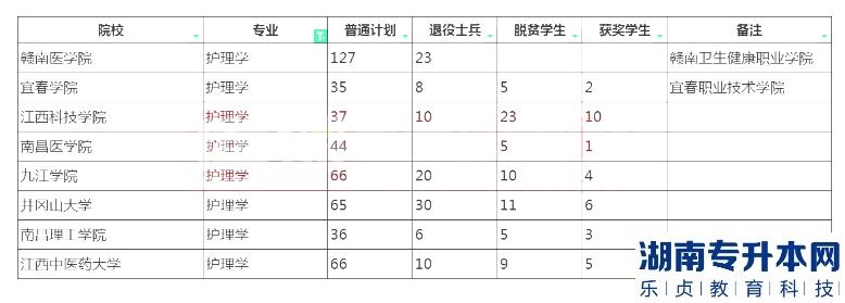 江西專(zhuān)升本護(hù)理學(xué)招生院校計(jì)劃2023