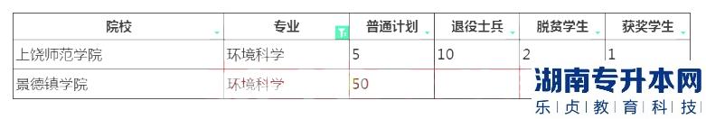 2023年江西專升本環(huán)境科學招生學校及計劃