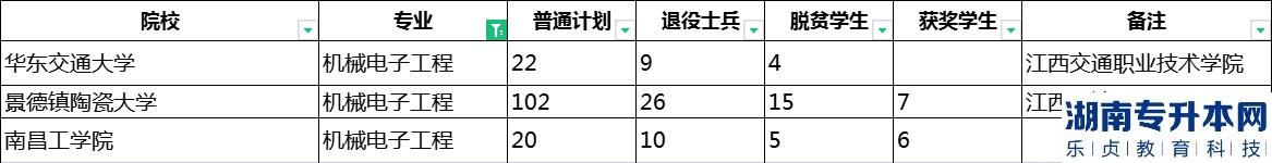 2023年江西專升本機(jī)械電子工程招生學(xué)校及計劃