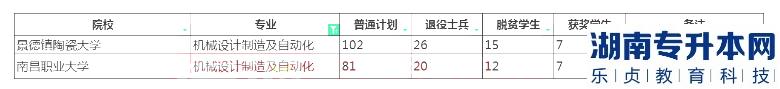 2023年江西專升本機(jī)械設(shè)計(jì)制造及自動(dòng)化招生學(xué)校及計(jì)劃