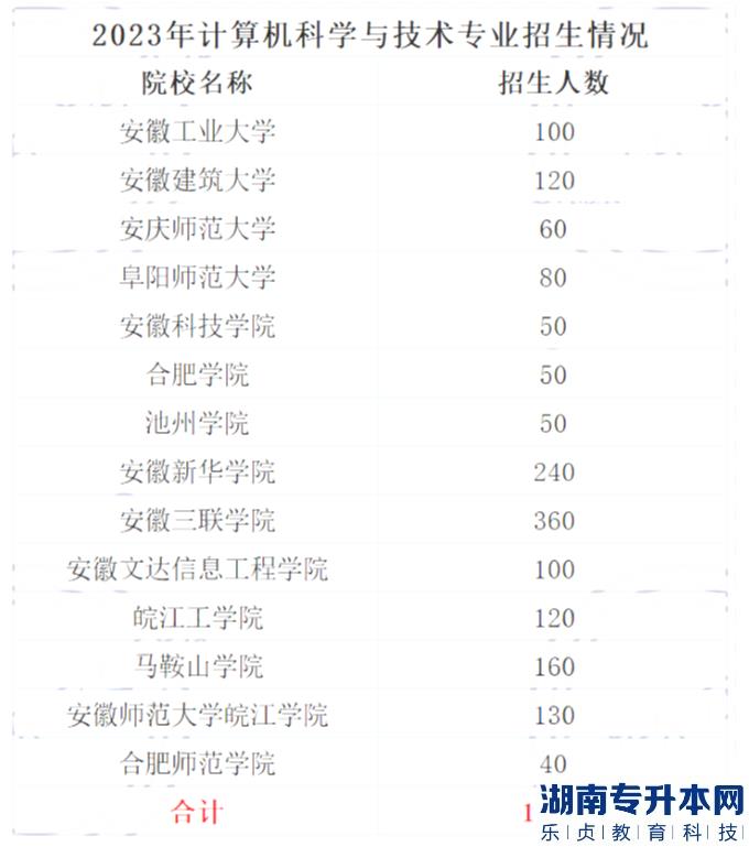 2023年安徽專升本計算機(jī)科學(xué)與技術(shù)專業(yè)招生情況一覽表