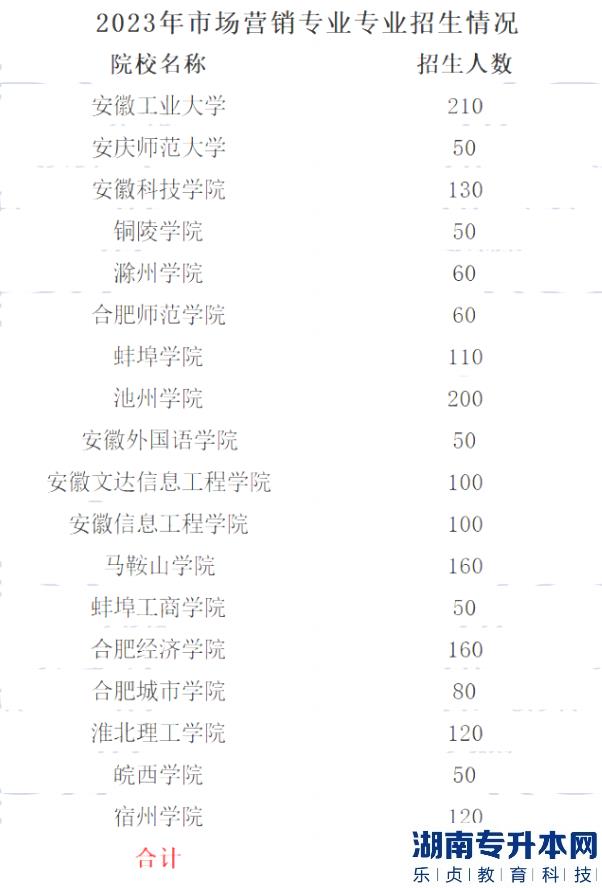 2023年安徽專升本市場(chǎng)營銷專業(yè)招生情況一覽表