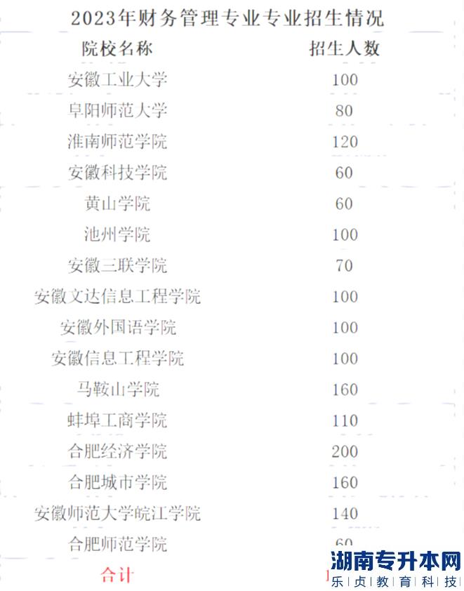 2023年安徽專(zhuān)升本財(cái)務(wù)管理專(zhuān)業(yè)招生情況一覽表
