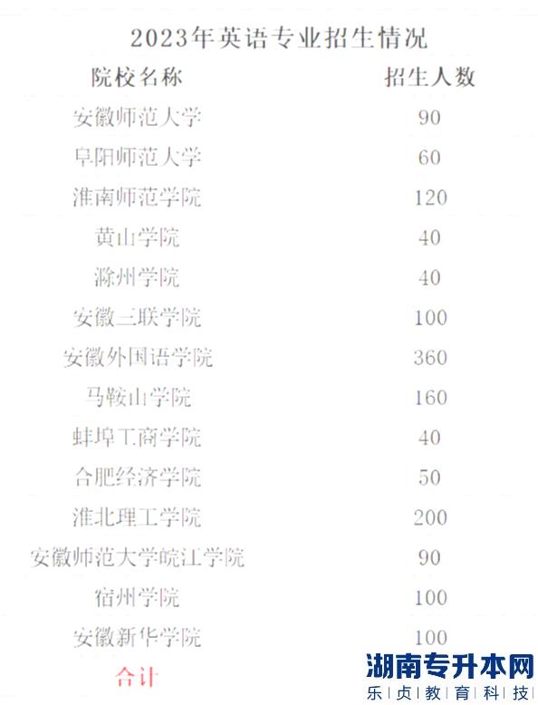 2023年安徽專升本英語專業(yè)招生招生情況一覽表