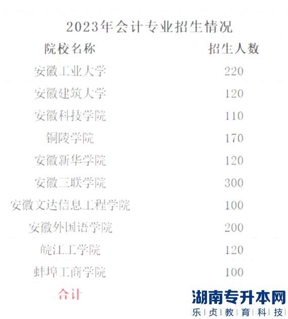 2023年安徽專升本會(huì)計(jì)學(xué)專業(yè)招生情況一覽表