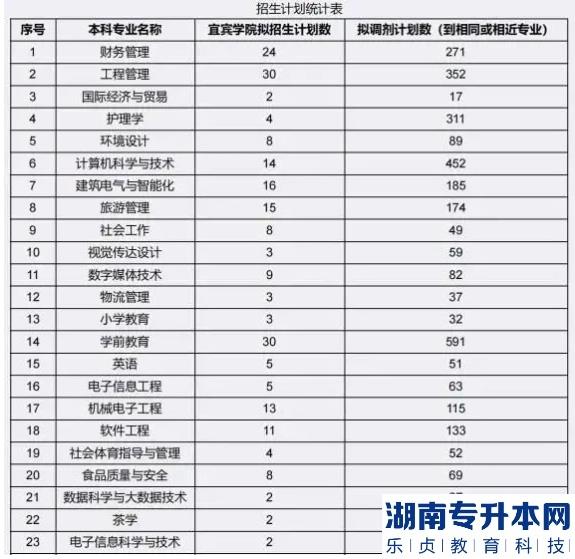 2023年宜賓學(xué)院專升本各專業(yè)招生計(jì)劃數(shù)及調(diào)劑數(shù)一覽表