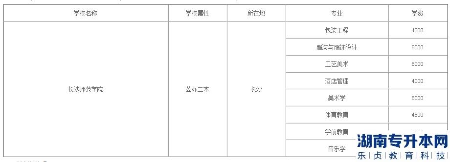 2023年長(zhǎng)沙師范學(xué)院專升本學(xué)費(fèi)