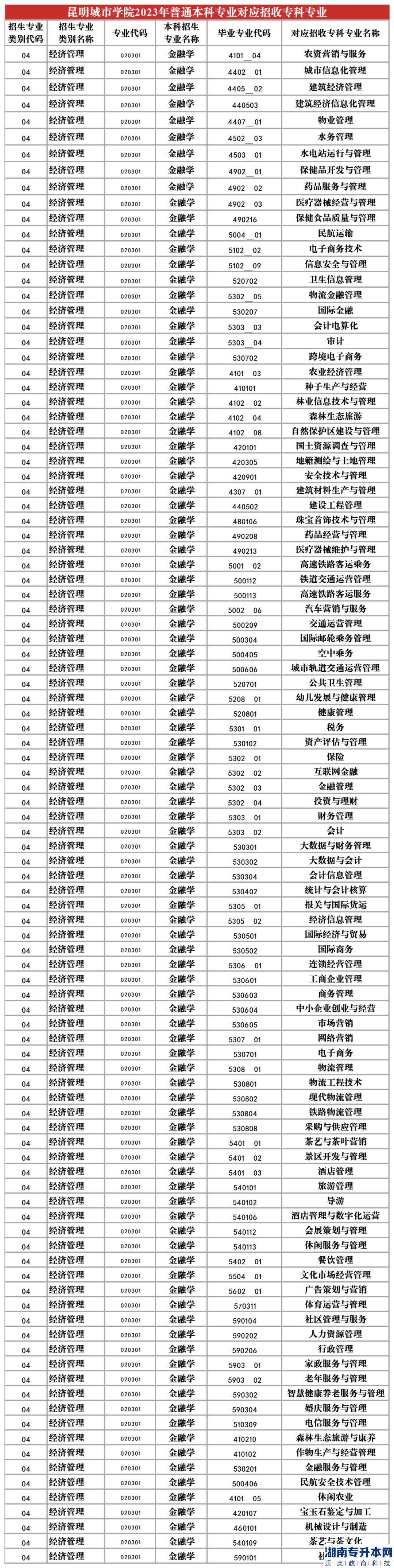 2023年昆明城市學(xué)院專升本招生專業(yè)及對應(yīng)招收?？茖I(yè)(圖2)