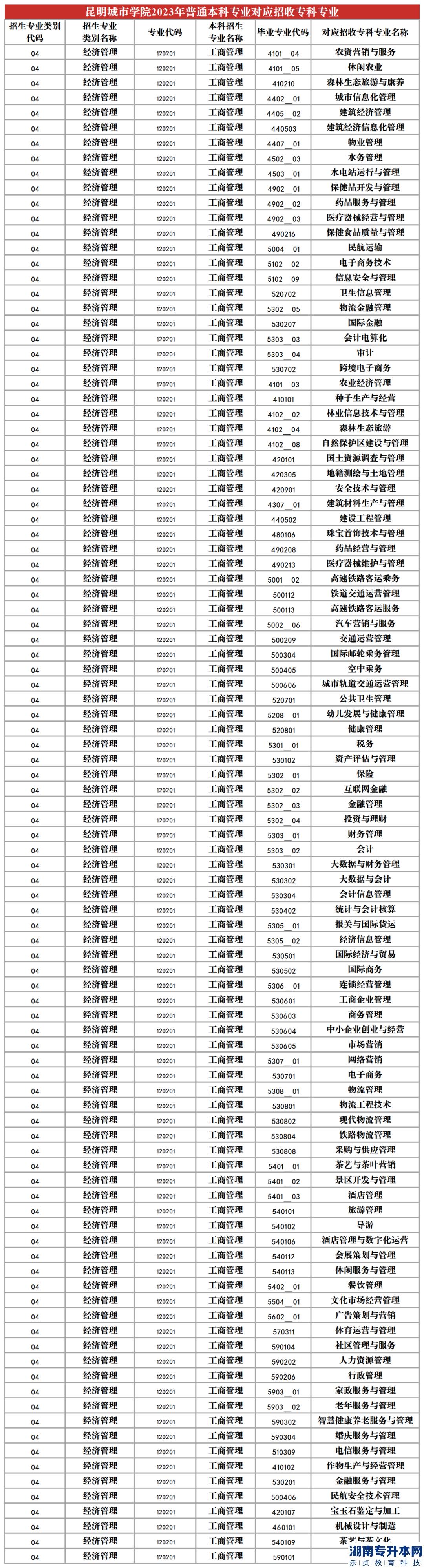 2023年昆明城市學(xué)院專升本招生專業(yè)及對應(yīng)招收專科專業(yè)(圖4)