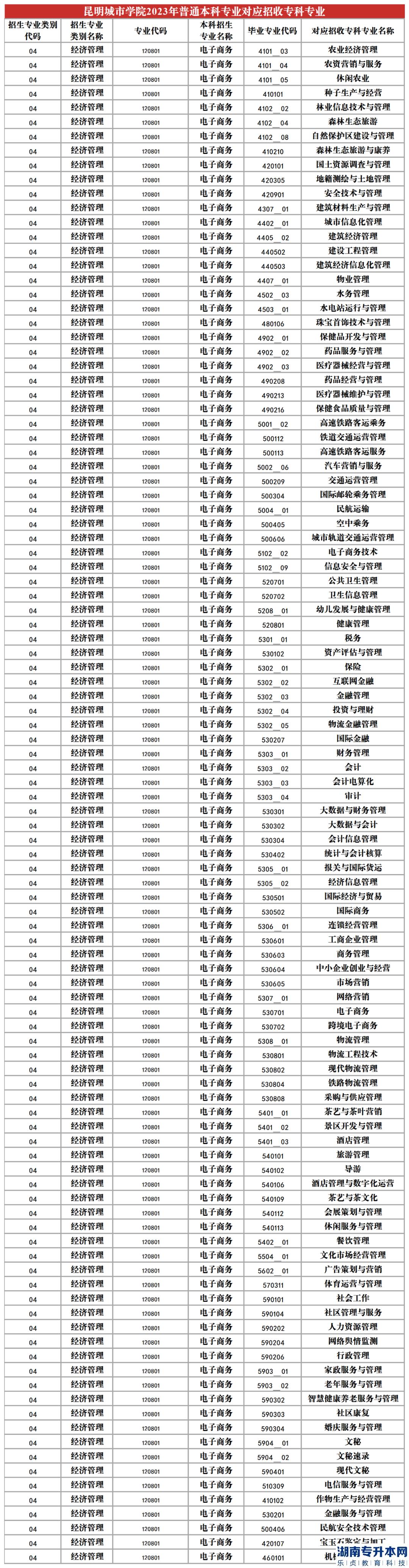 2023年昆明城市學(xué)院專升本招生專業(yè)及對應(yīng)招收?？茖I(yè)(圖5)